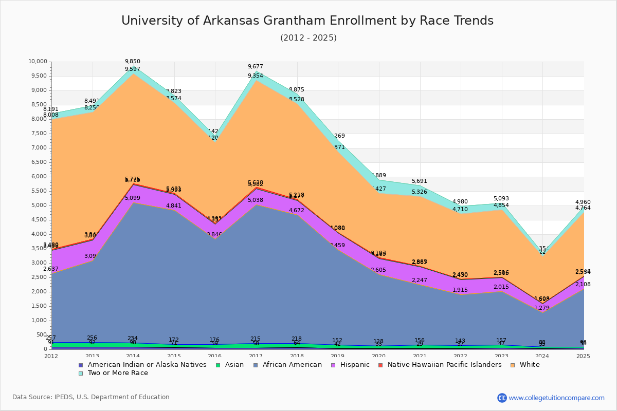 University of Arkansas Grantham Enrollment by Race Trends Chart