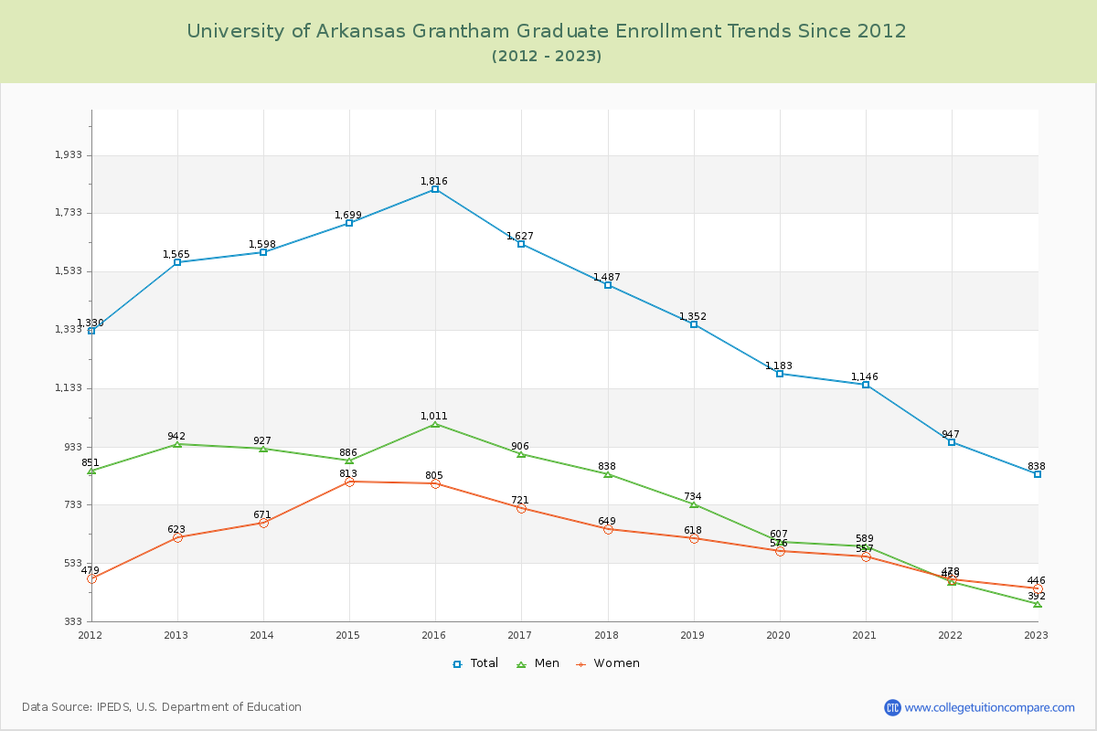 University of Arkansas Grantham Graduate Enrollment Trends Chart