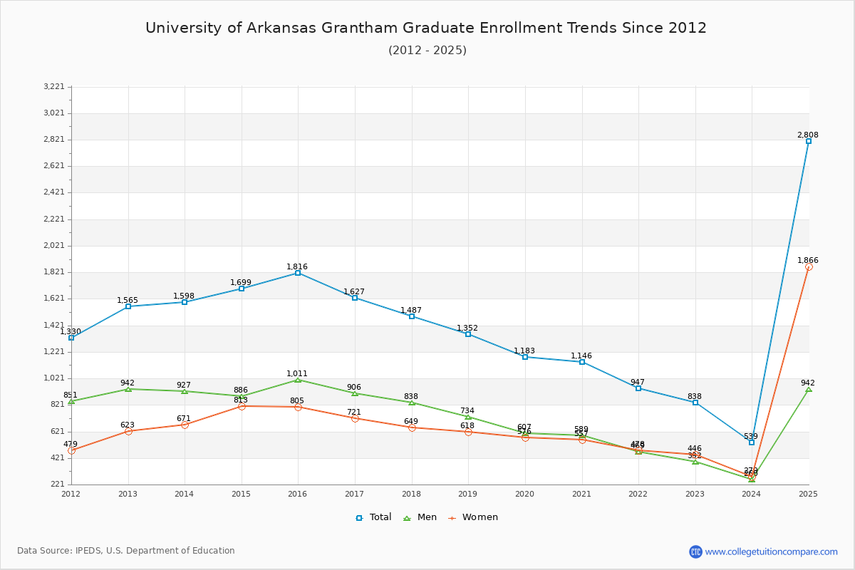 University of Arkansas Grantham Graduate Enrollment Trends Chart