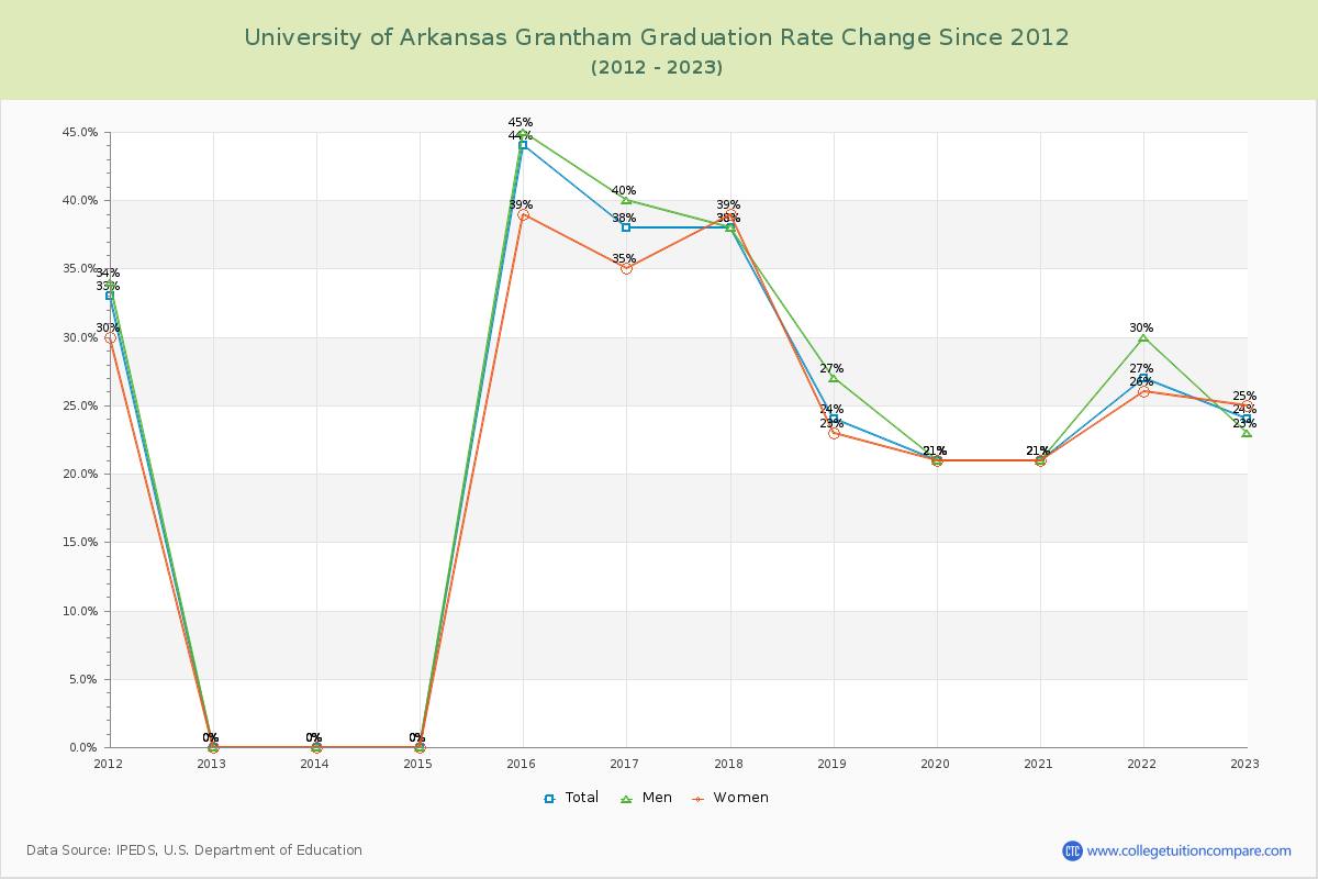 University of Arkansas Grantham Graduation Rate Changes Chart