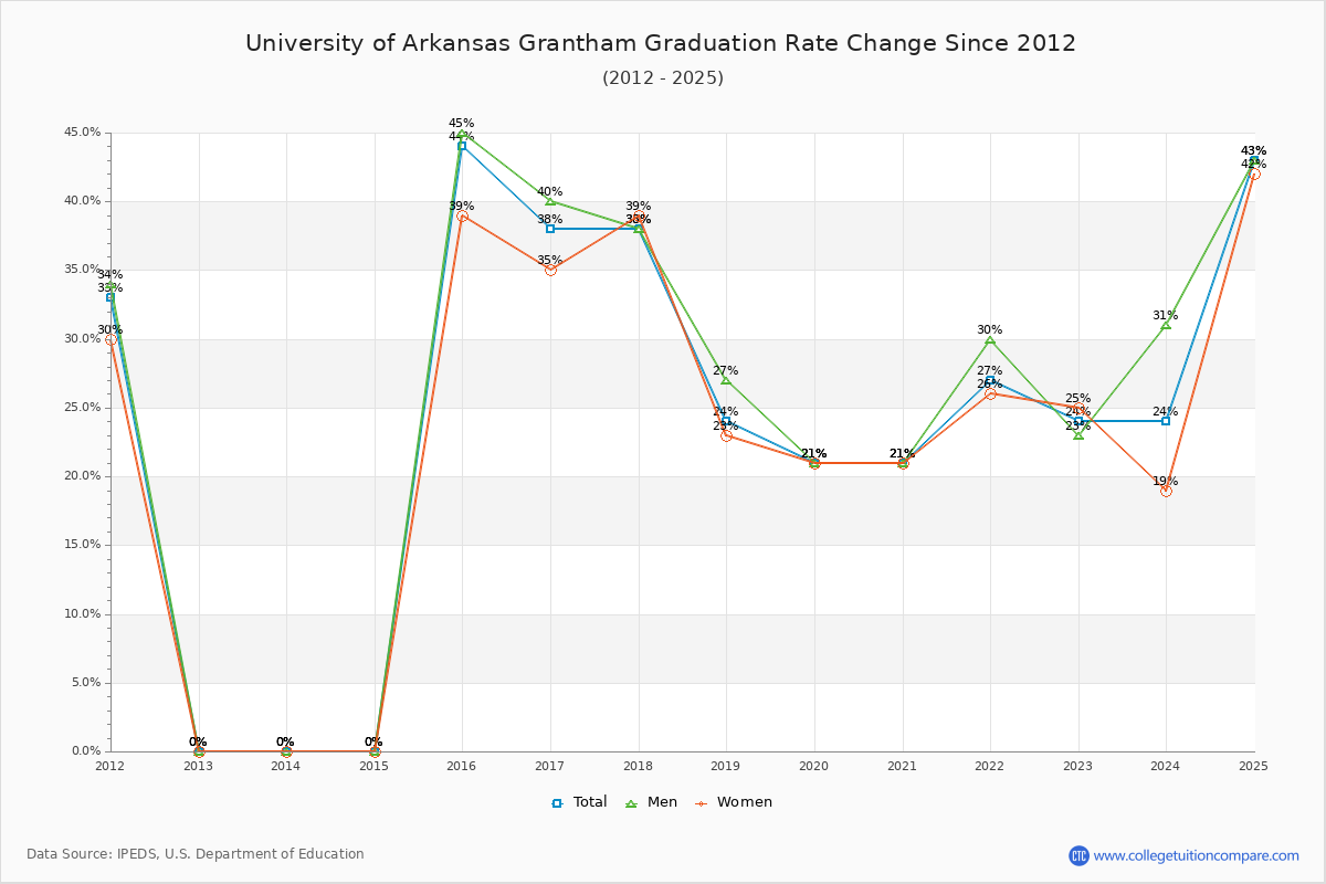 University of Arkansas Grantham Graduation Rate Changes Chart