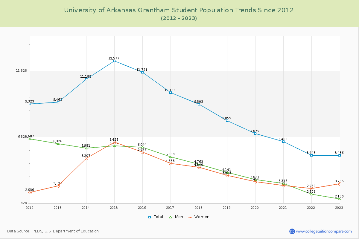University of Arkansas Grantham Enrollment Trends Chart