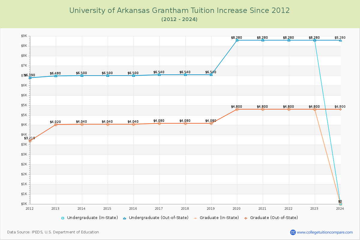 University of Arkansas Grantham Tuition & Fees Changes Chart