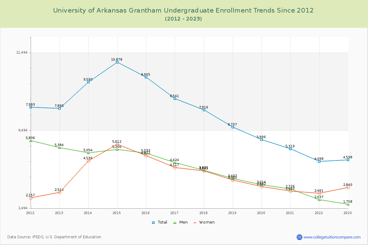 University of Arkansas Grantham Undergraduate Enrollment Trends Chart