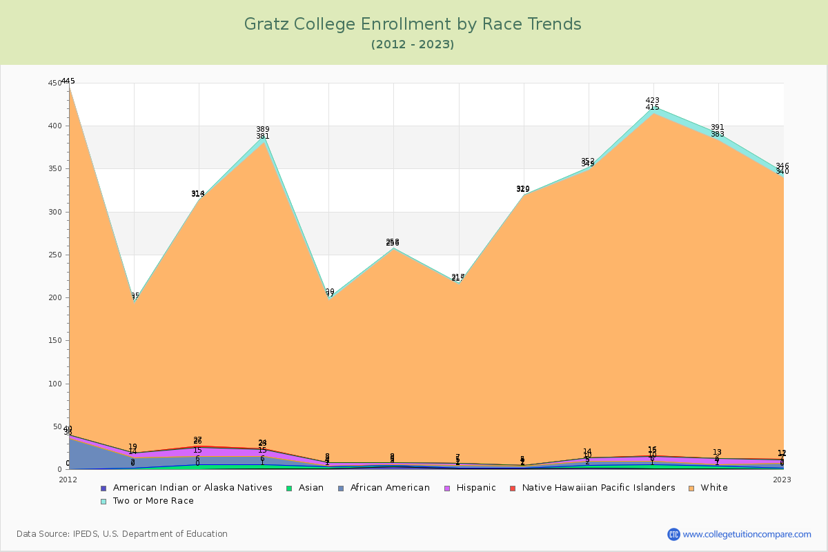 Gratz College Enrollment by Race Trends Chart