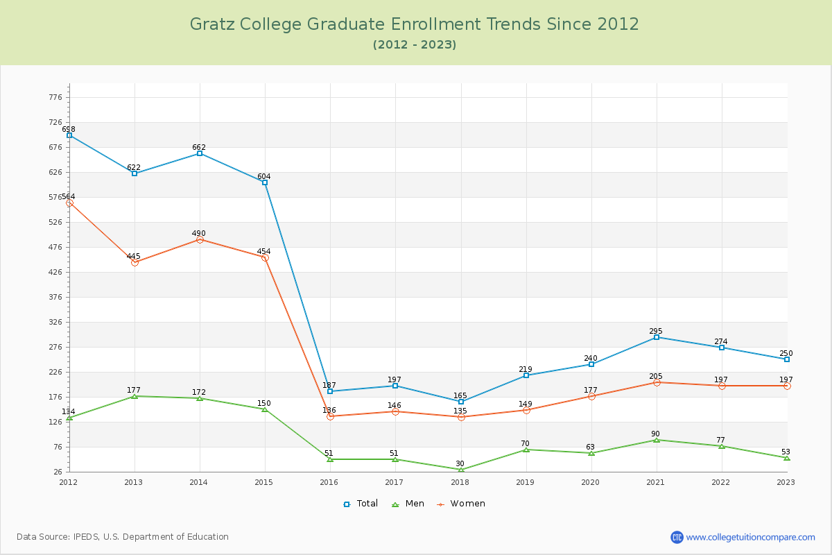 Gratz College Graduate Enrollment Trends Chart