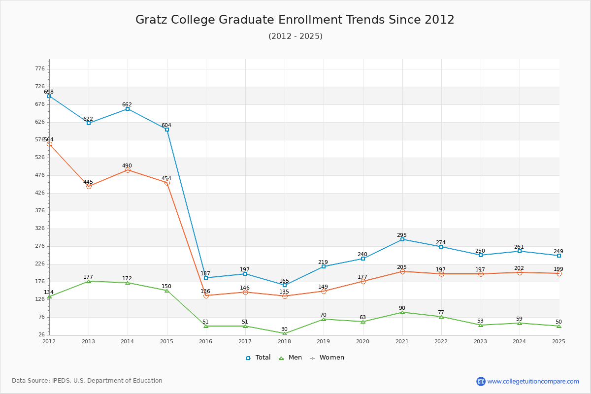 Gratz College Graduate Enrollment Trends Chart