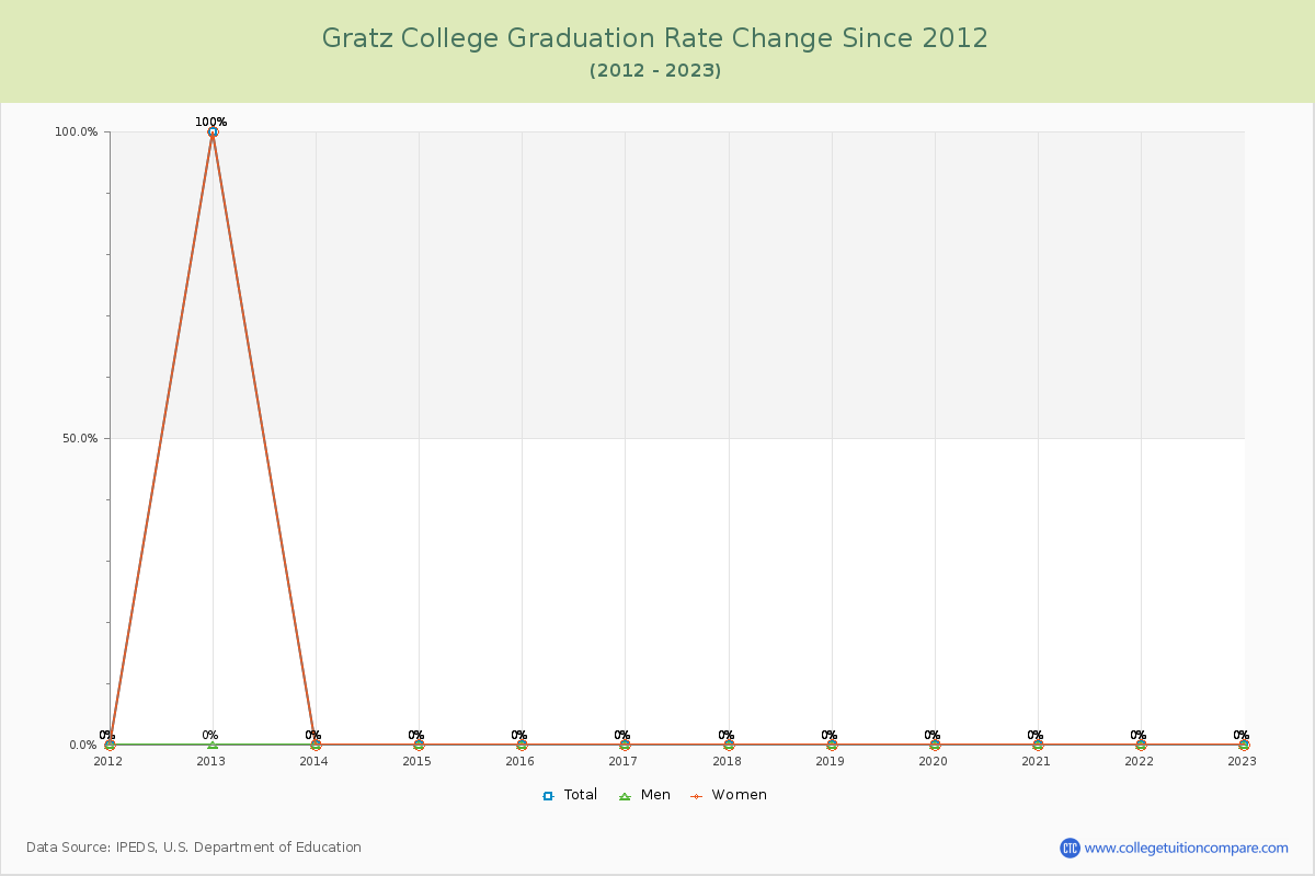 Gratz College Graduation Rate Changes Chart