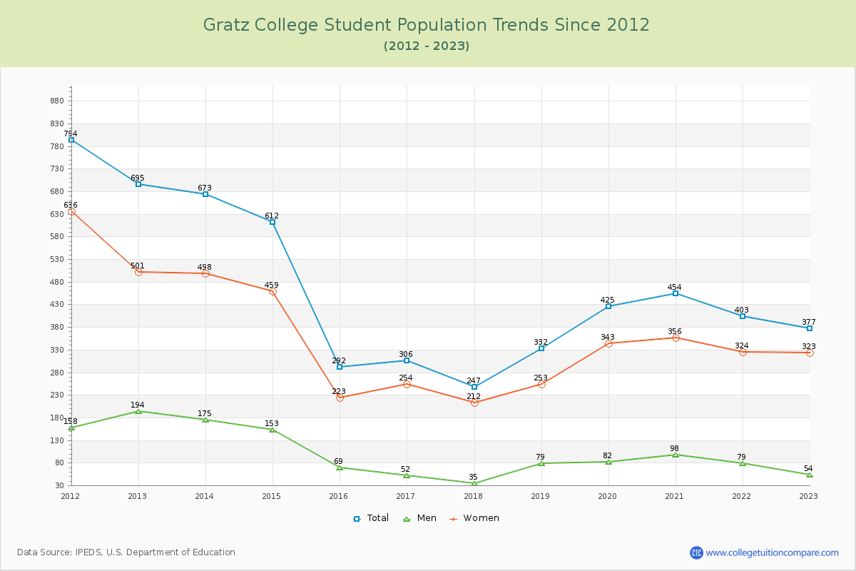 Gratz College Enrollment Trends Chart