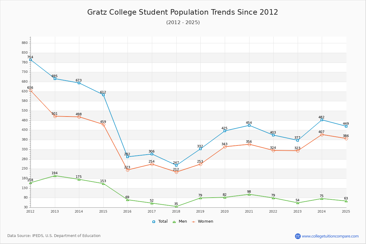 Gratz College Enrollment Trends Chart
