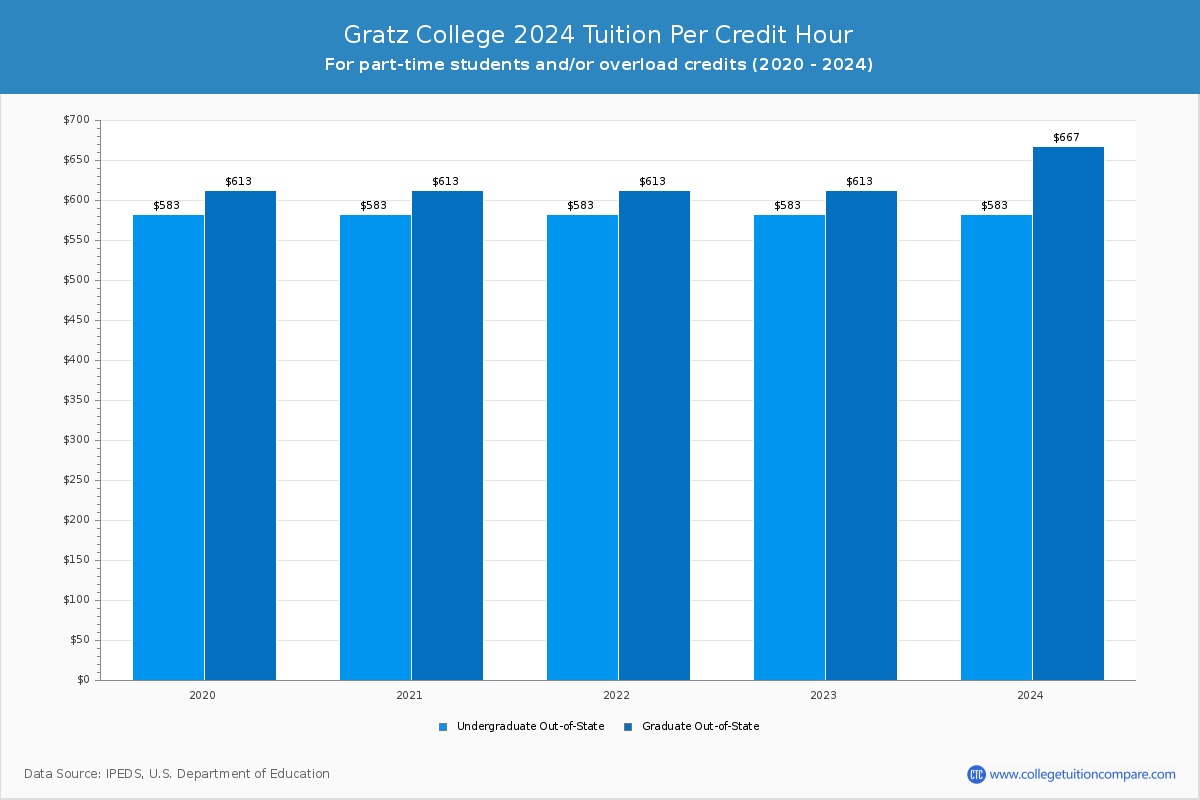 Gratz College - Tuition per Credit Hour