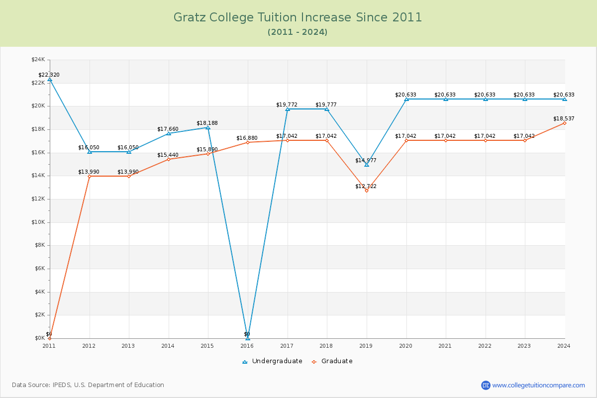 Gratz College Tuition & Fees Changes Chart