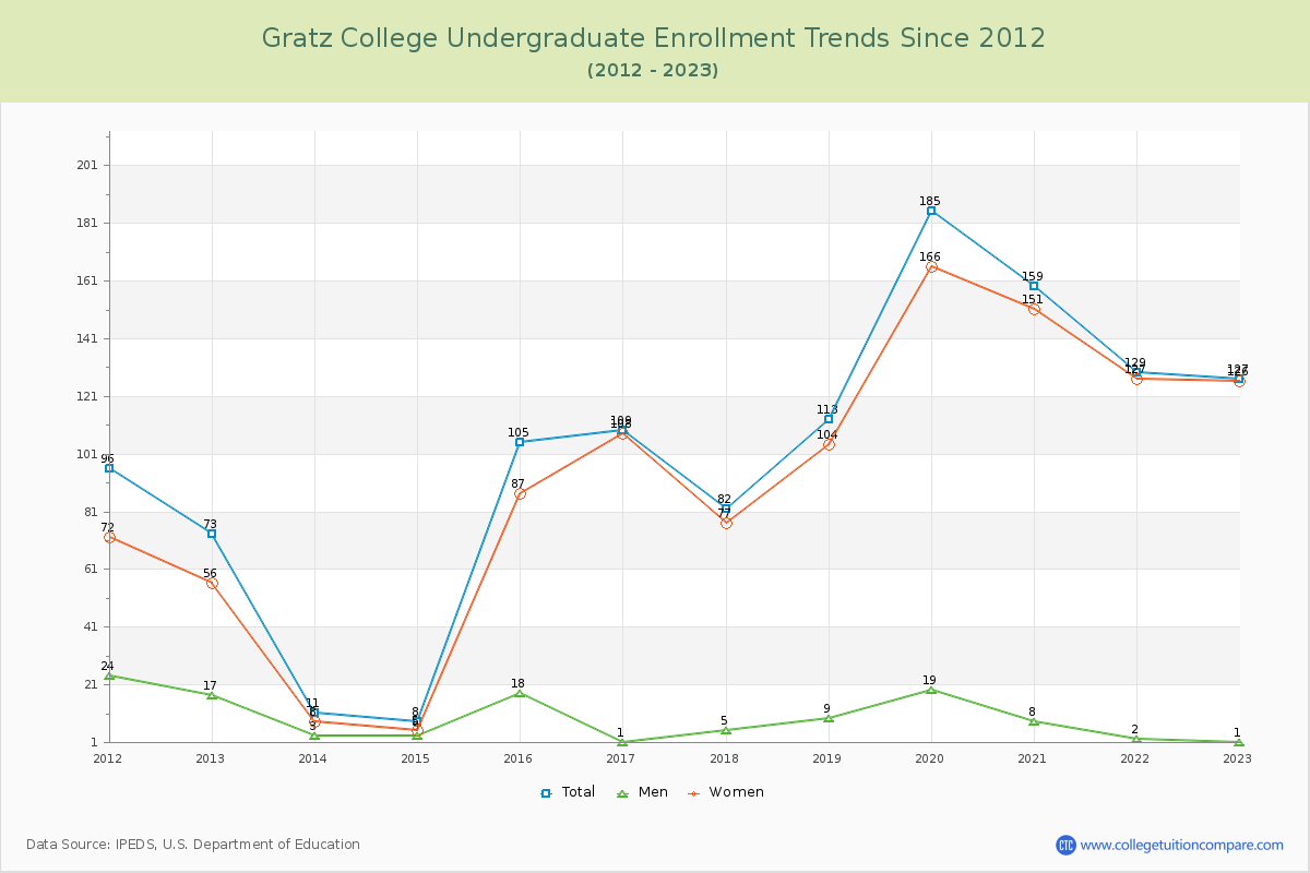 Gratz College Undergraduate Enrollment Trends Chart