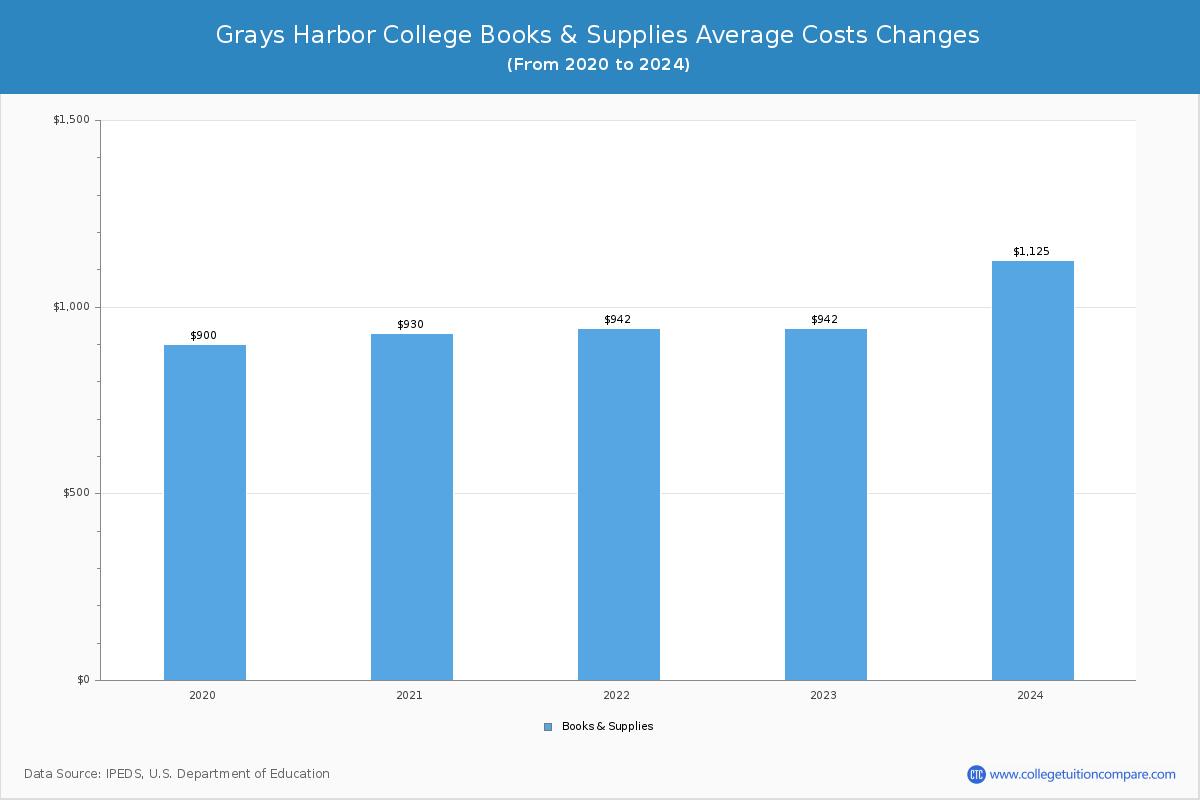 Grays Harbor College - Books and Supplies Costs