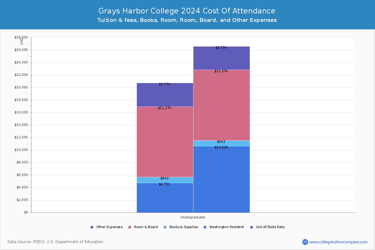 Grays Harbor College - COA