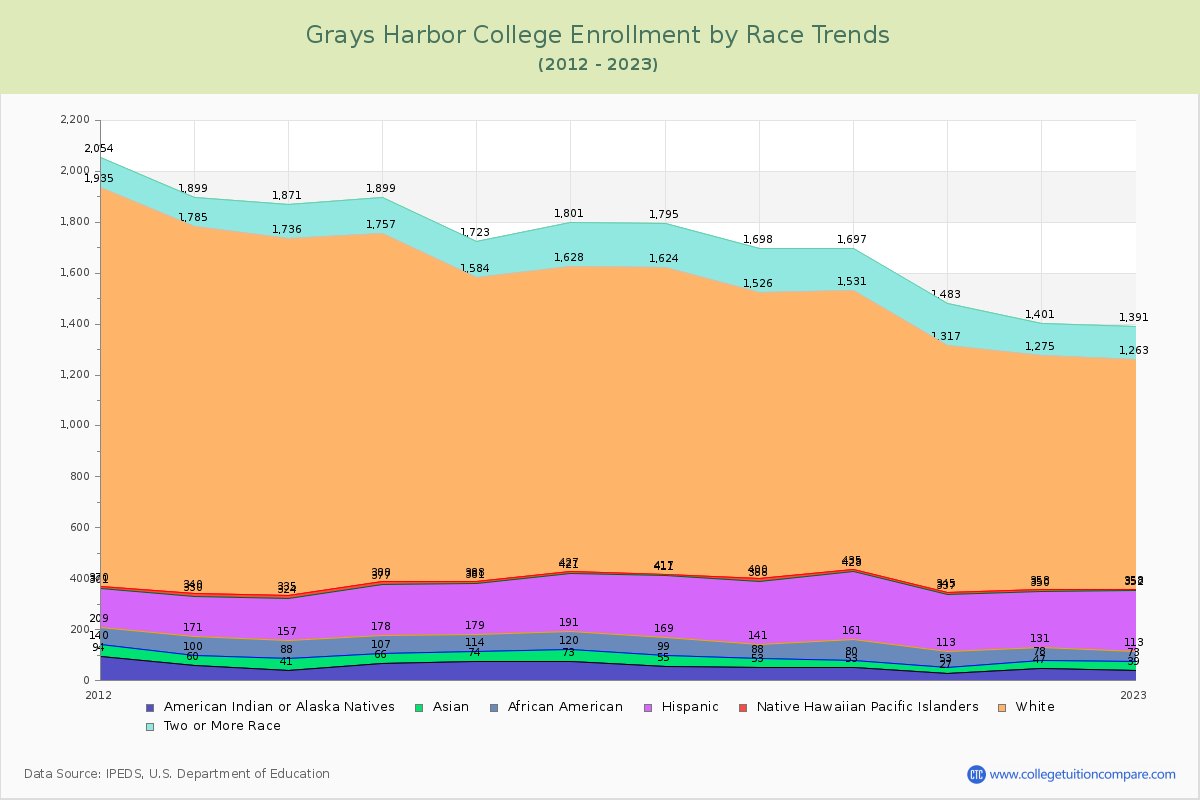 Grays Harbor College Enrollment by Race Trends Chart