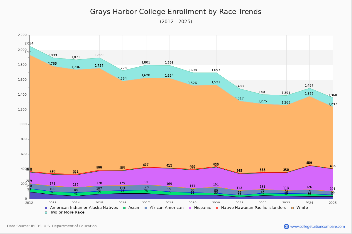 Grays Harbor College Enrollment by Race Trends Chart