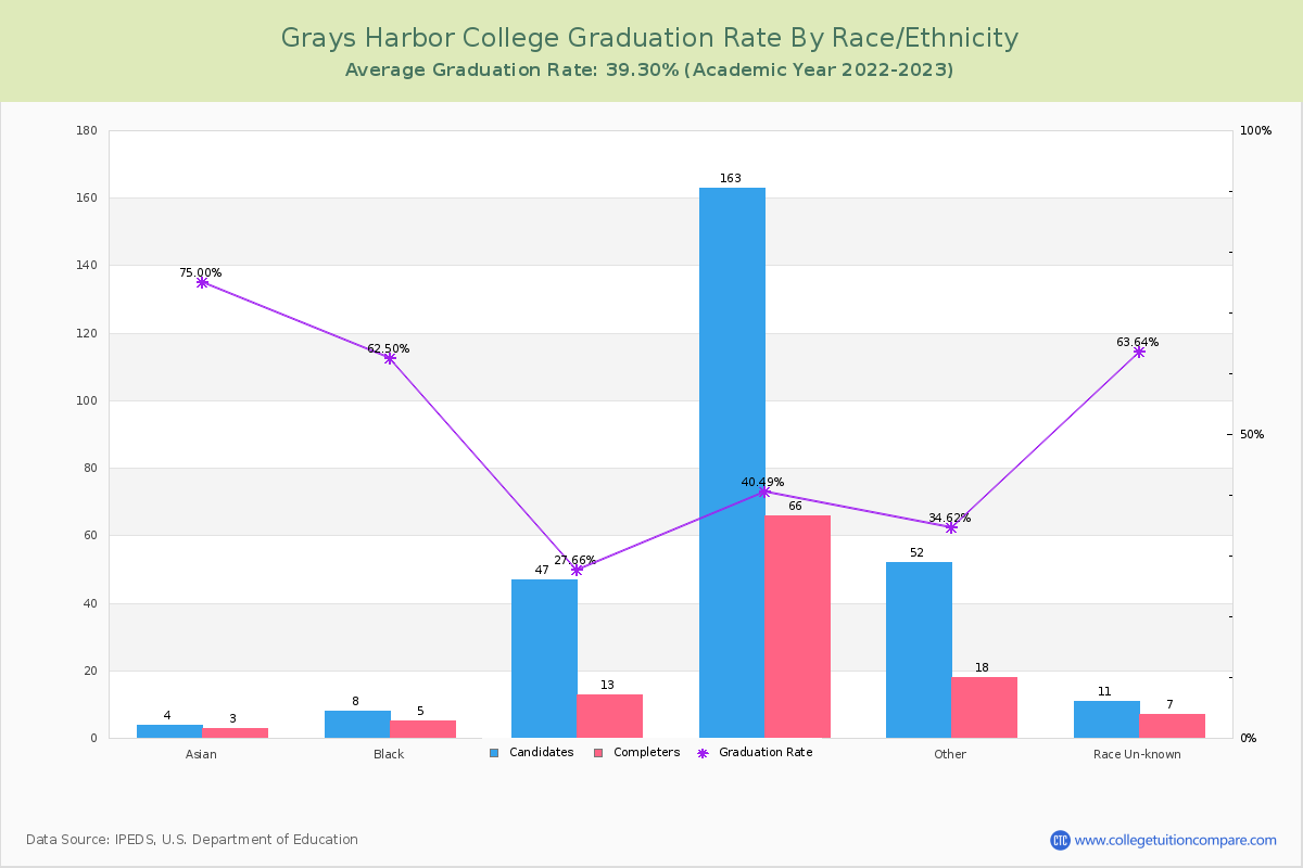 Grays Harbor College graduate rate by race