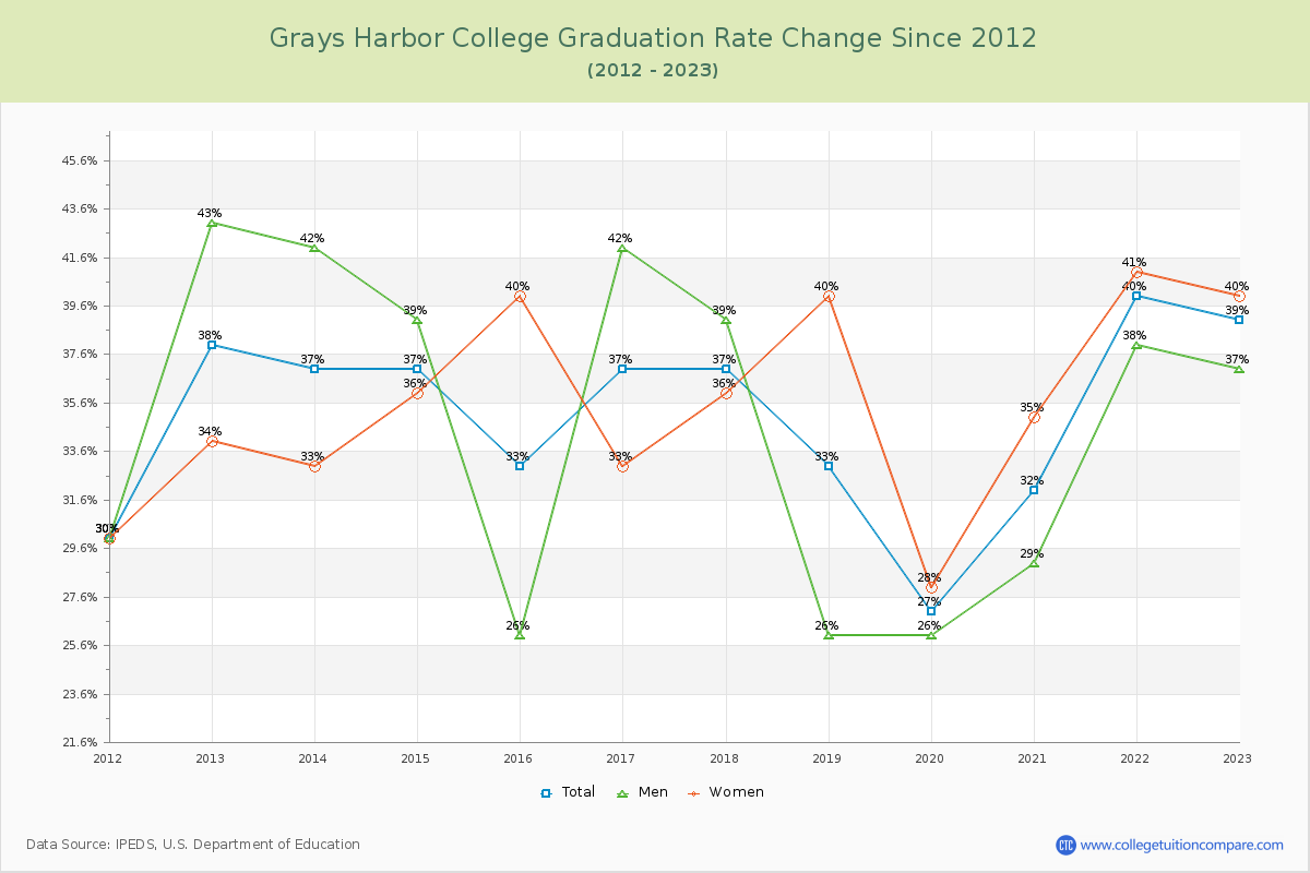 Grays Harbor College Graduation Rate Changes Chart