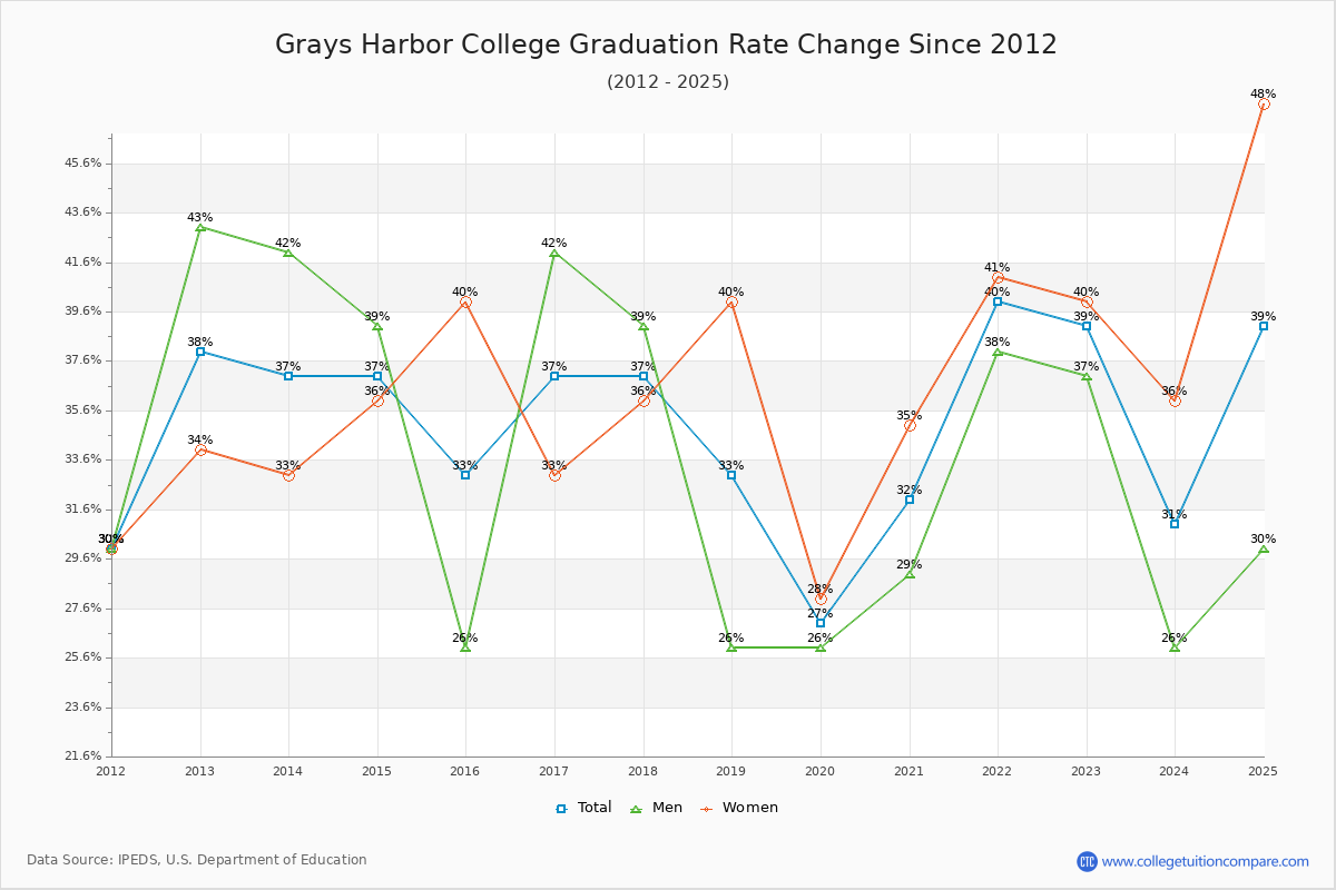 Grays Harbor College Graduation Rate Changes Chart