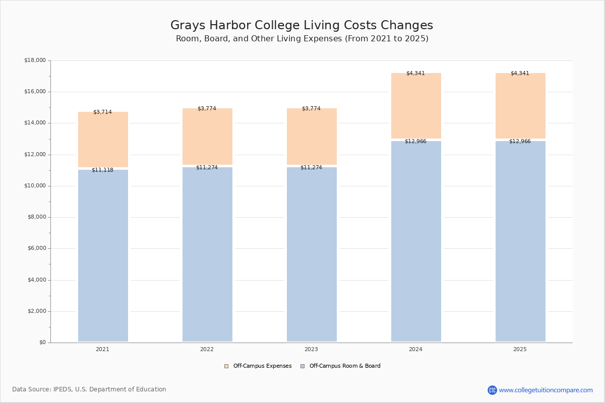 Grays Harbor College - Tuition & Fees, Net Price
