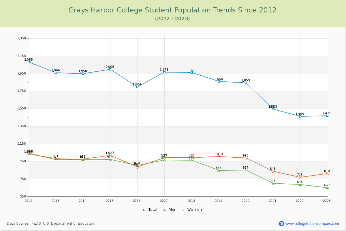 Grays Harbor College Enrollment Trends Chart