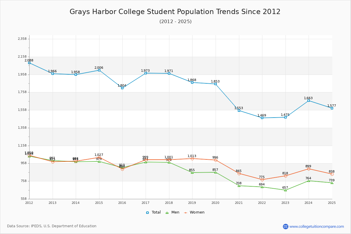 Grays Harbor College Enrollment Trends Chart