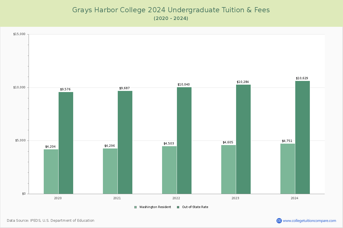 Grays Harbor College - Undergraduate Tuition Chart