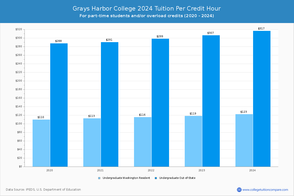 Grays Harbor College - Tuition per Credit Hour