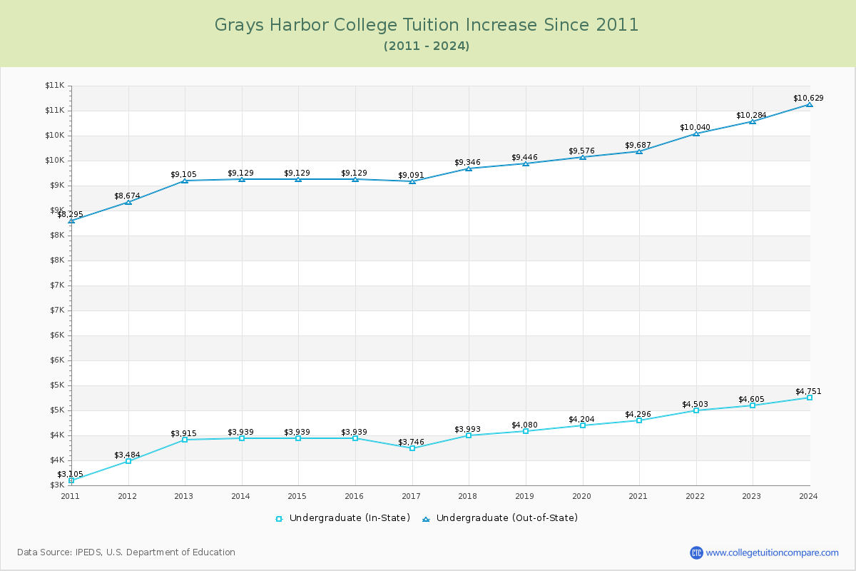 Grays Harbor College Tuition & Fees Changes Chart