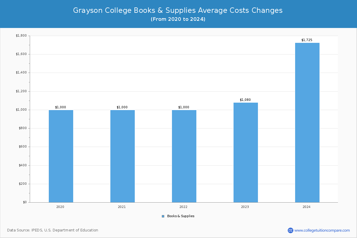 Grayson College - Books and Supplies Costs