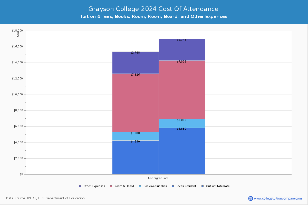 Grayson College - COA