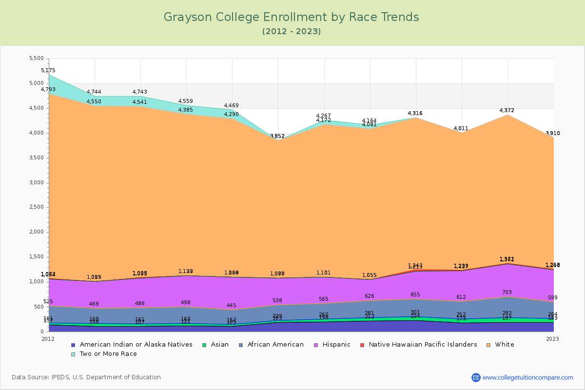 Grayson College Enrollment by Race Trends Chart