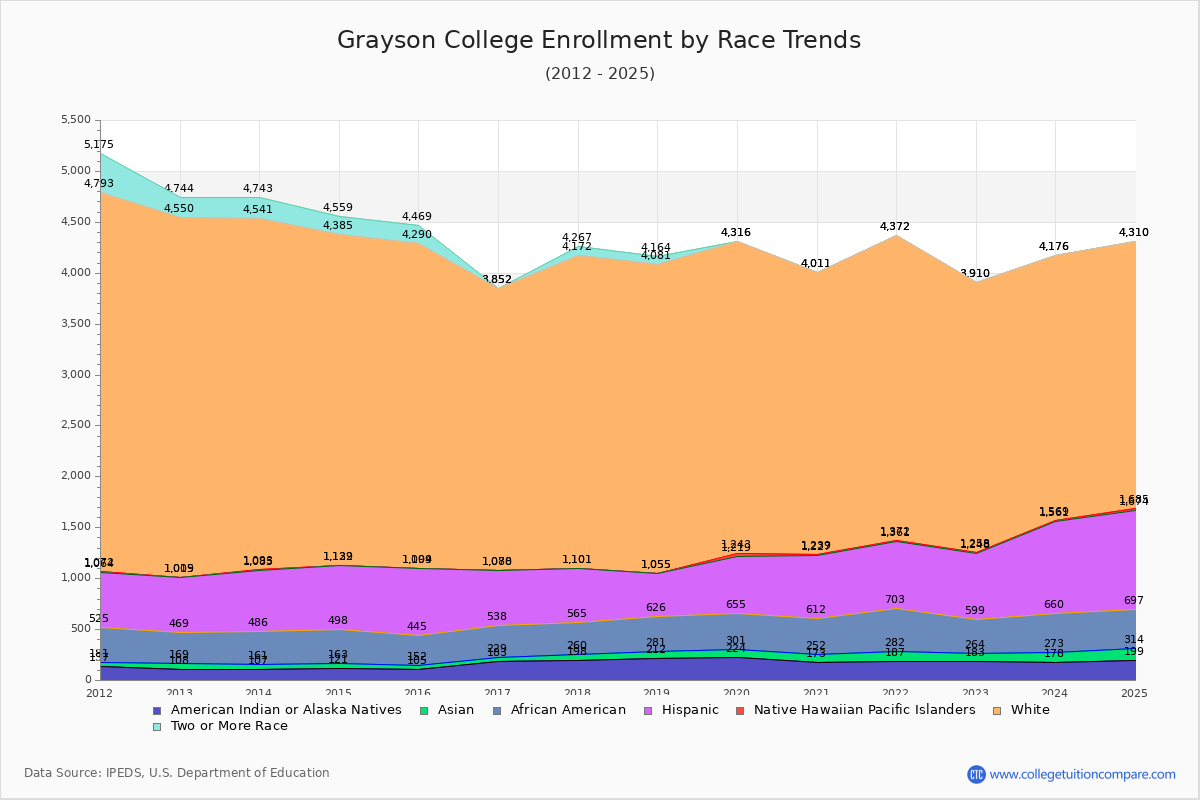 Grayson College Enrollment by Race Trends Chart