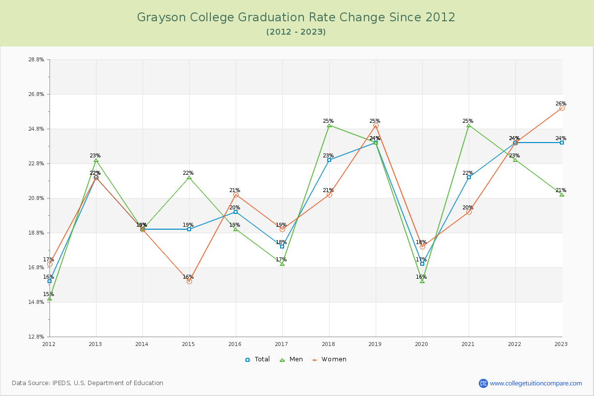 Grayson College Graduation Rate Changes Chart