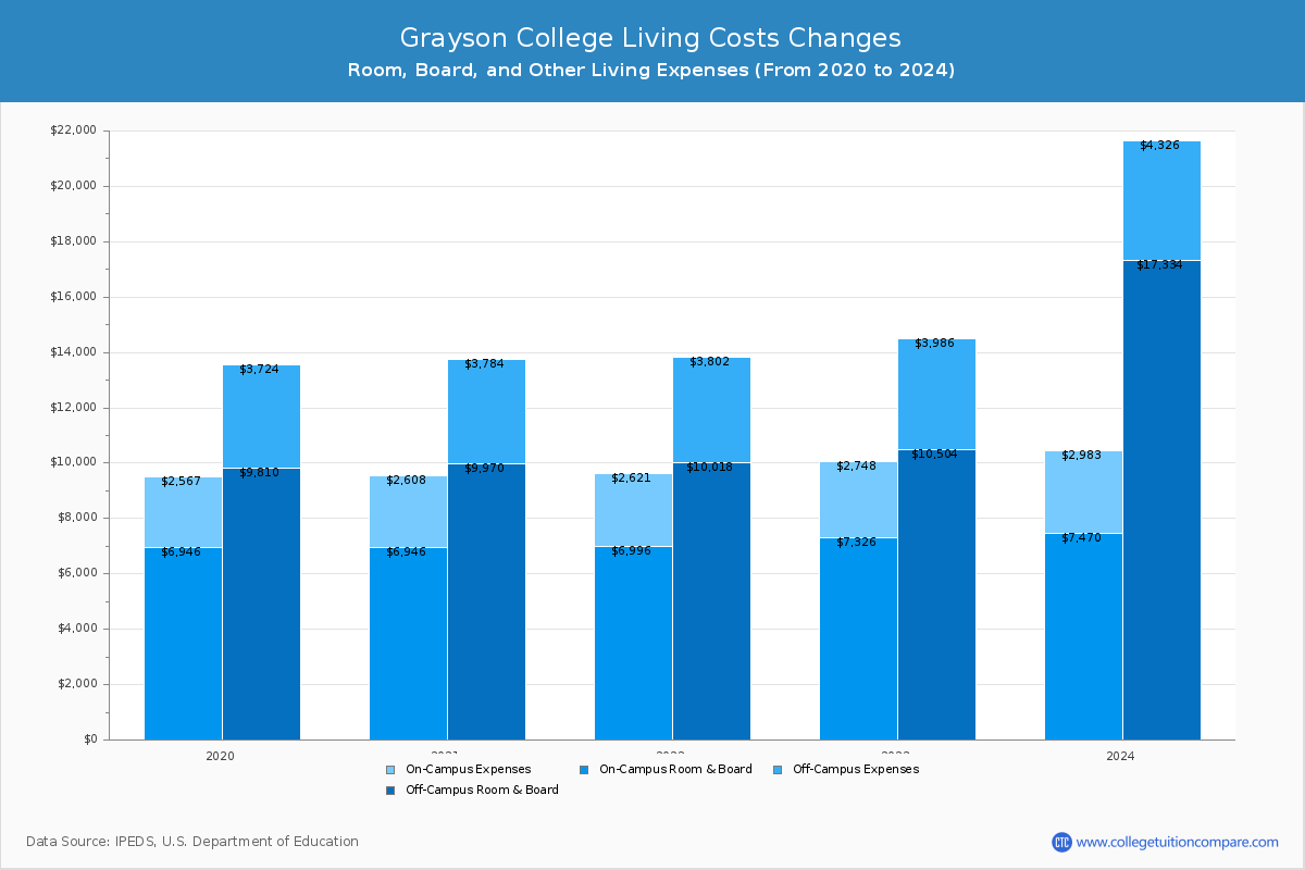 Grayson College - Room and Board Coost Chart