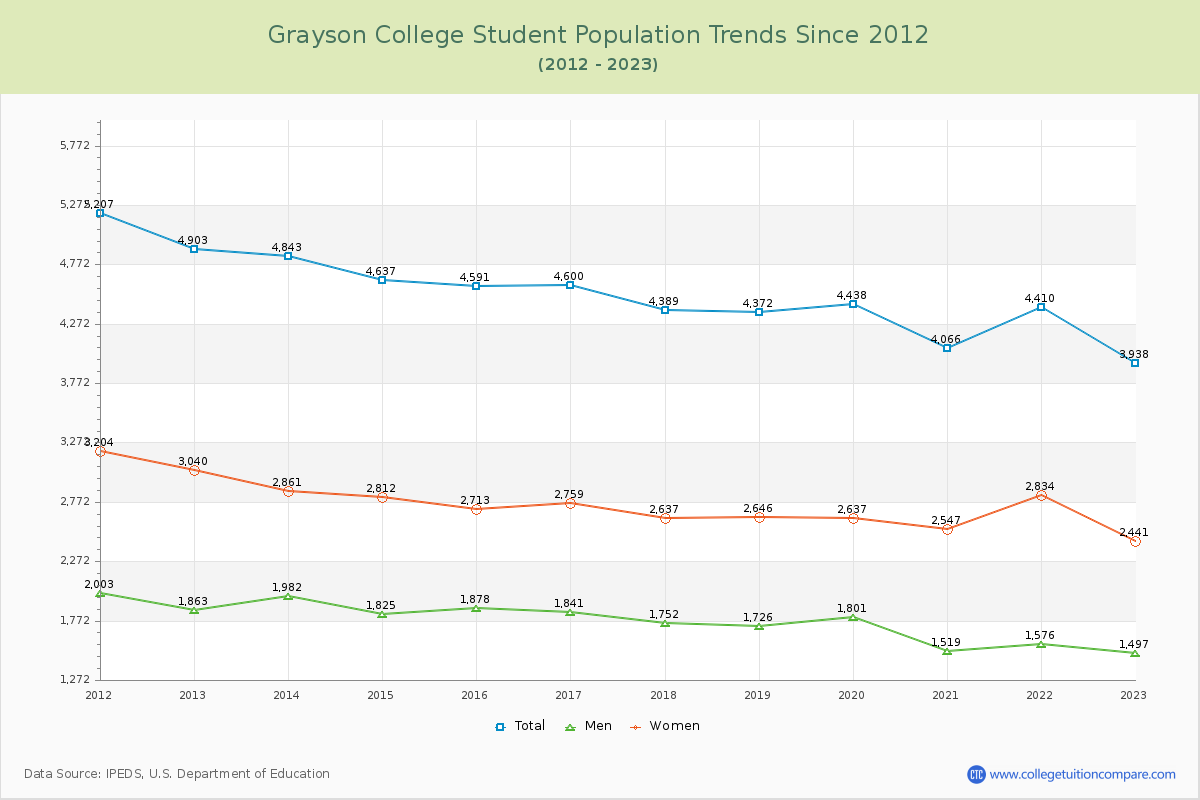 Grayson College Enrollment Trends Chart