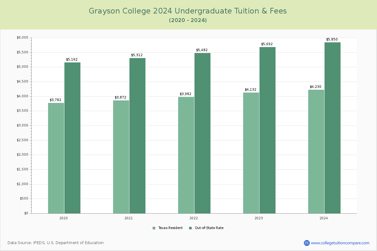 Grayson College - Undergraduate Tuition Chart