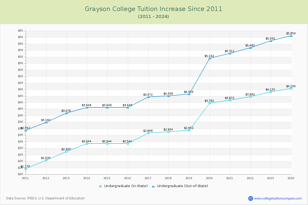 Grayson College Tuition & Fees Changes Chart