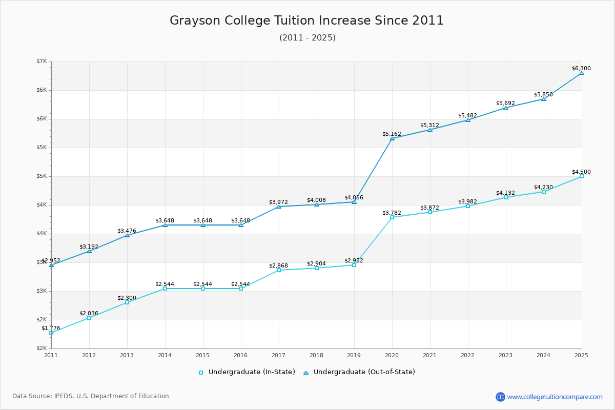 Grayson College Tuition & Fees Changes Chart
