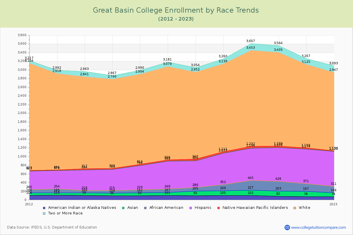 Great Basin College Enrollment by Race Trends Chart