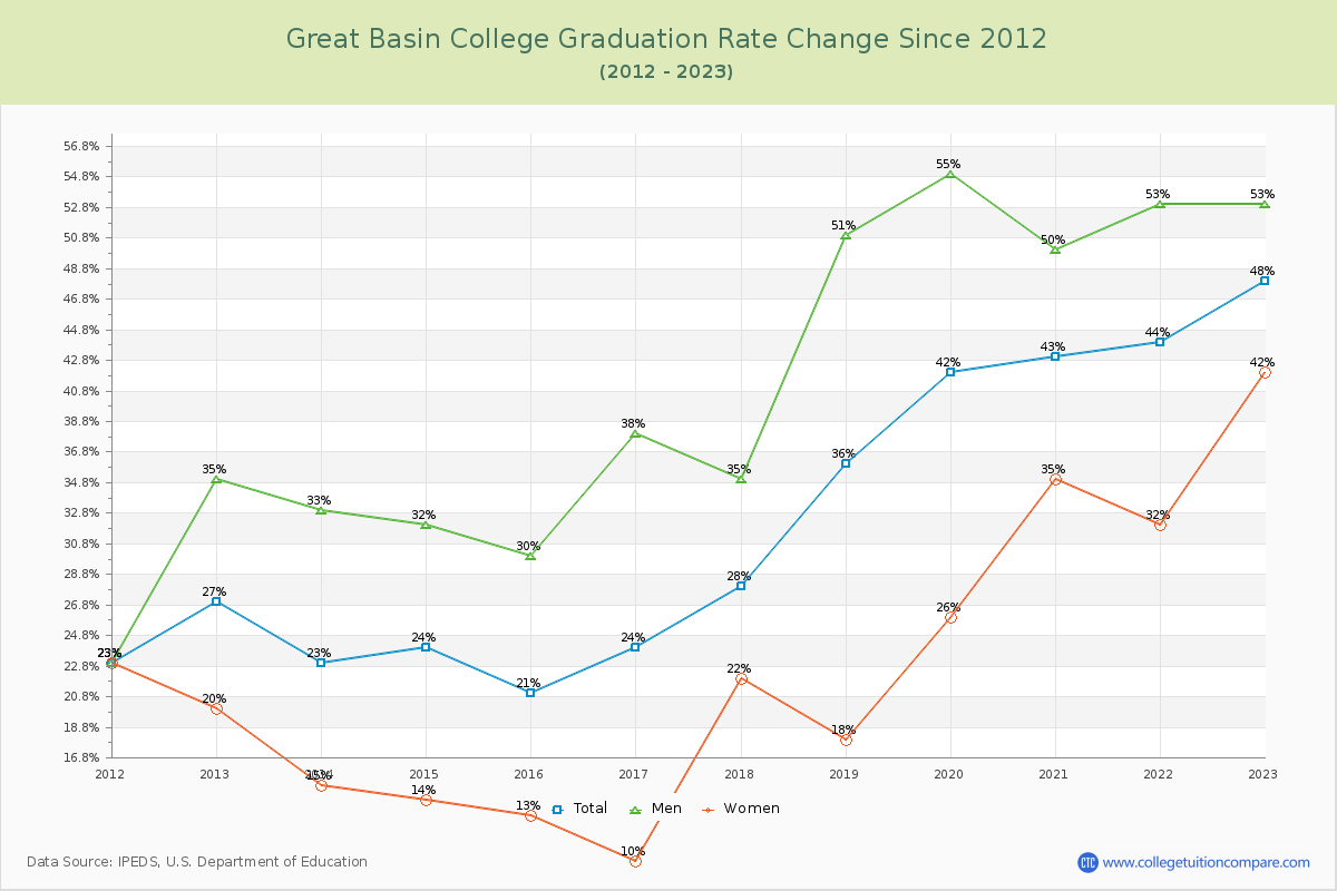 Great Basin College Graduation Rate Changes Chart