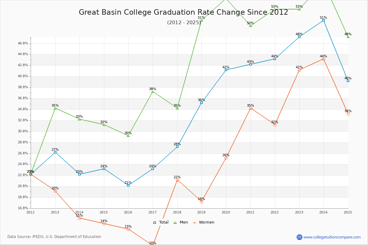 Great Basin College Graduation Rate Changes Chart