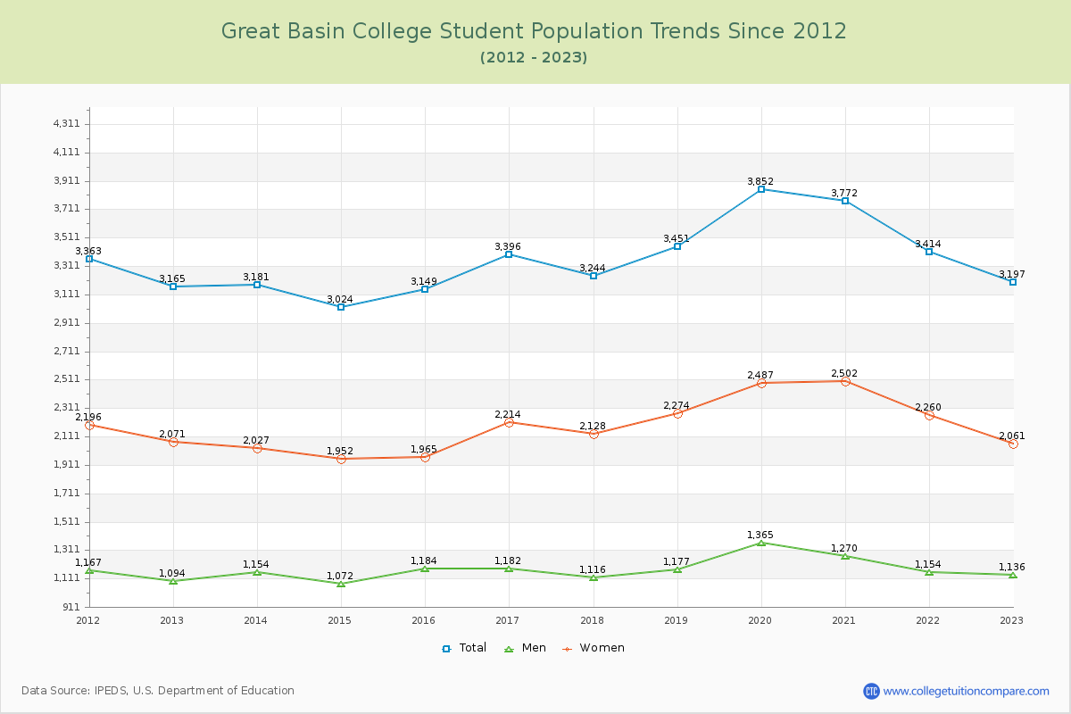 Great Basin College Enrollment Trends Chart