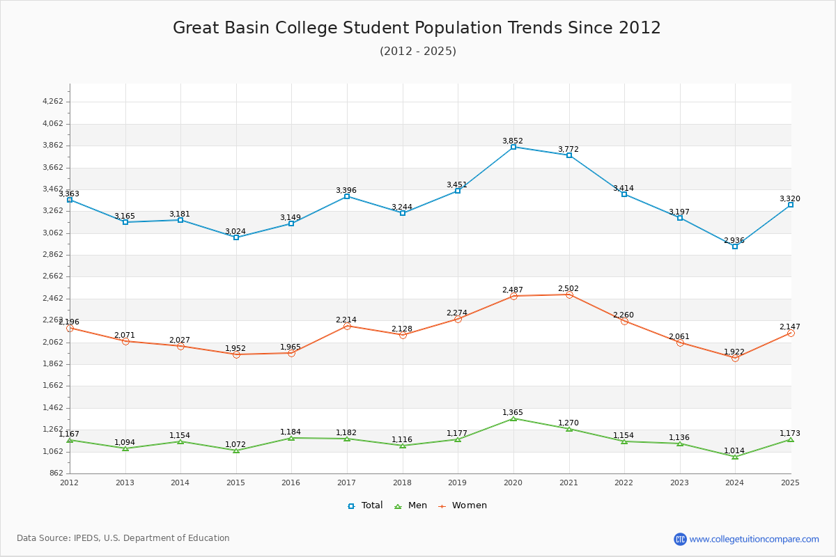 Great Basin College Enrollment Trends Chart