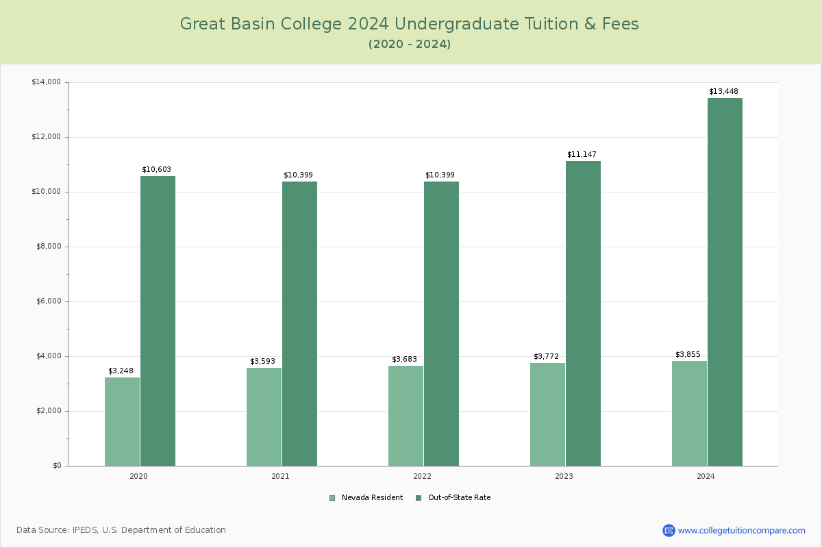 great basin college application fee