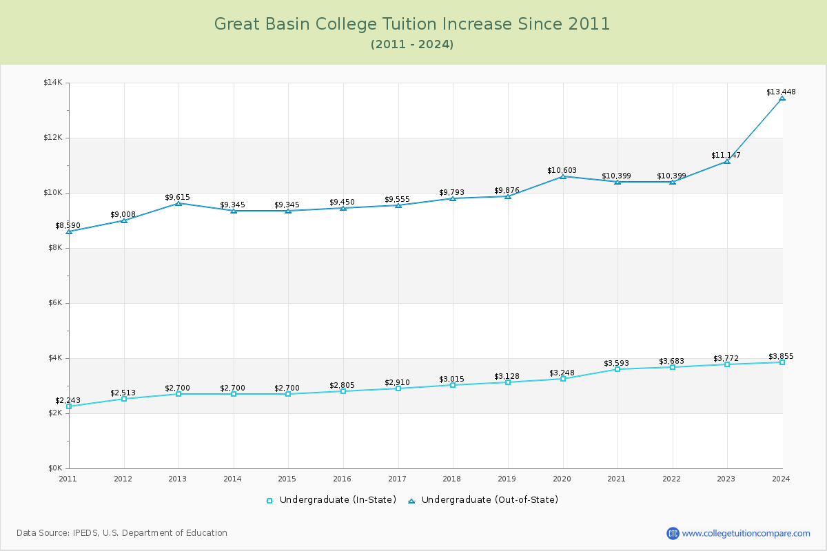 Great Basin College Tuition & Fees Changes Chart
