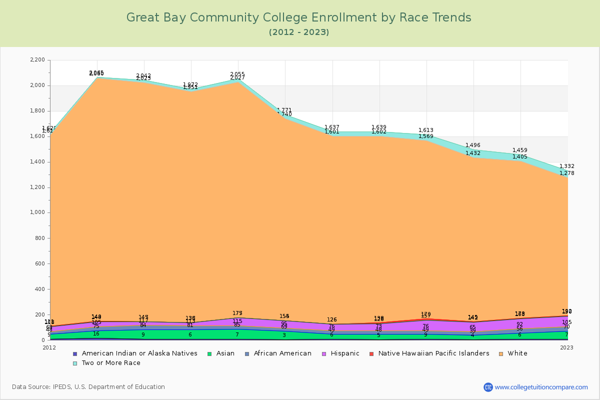 Great Bay Community College Enrollment by Race Trends Chart