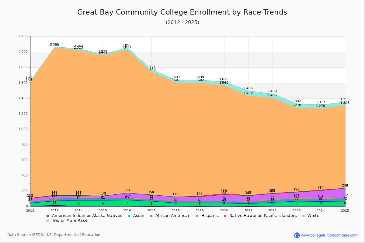 Great Bay Community College Enrollment by Race Trends Chart