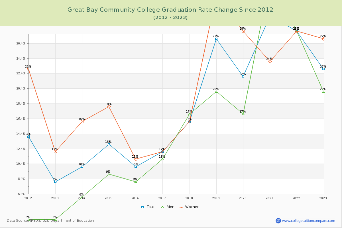 Great Bay Community College Graduation Rate Changes Chart